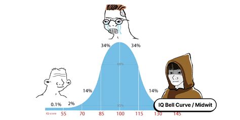 Slight add text to images or memes. . Bell curve meme generator